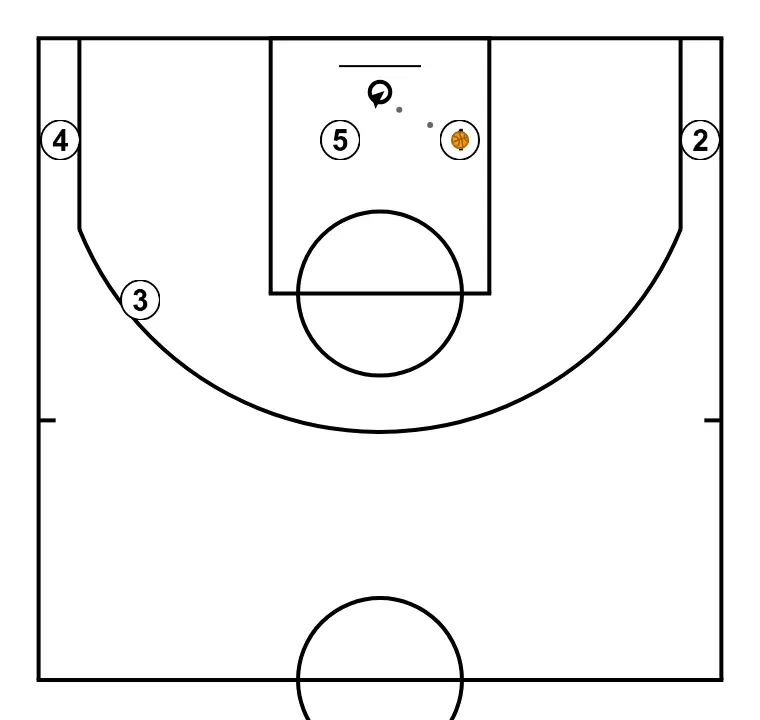 Turns - PASSO 5: <div>Aqui o 1 poderá finalizar na cesta, observar a continuação do pick and roll do 5, ou olhar para os cantos que estarão ocupados pelo 4 e 2