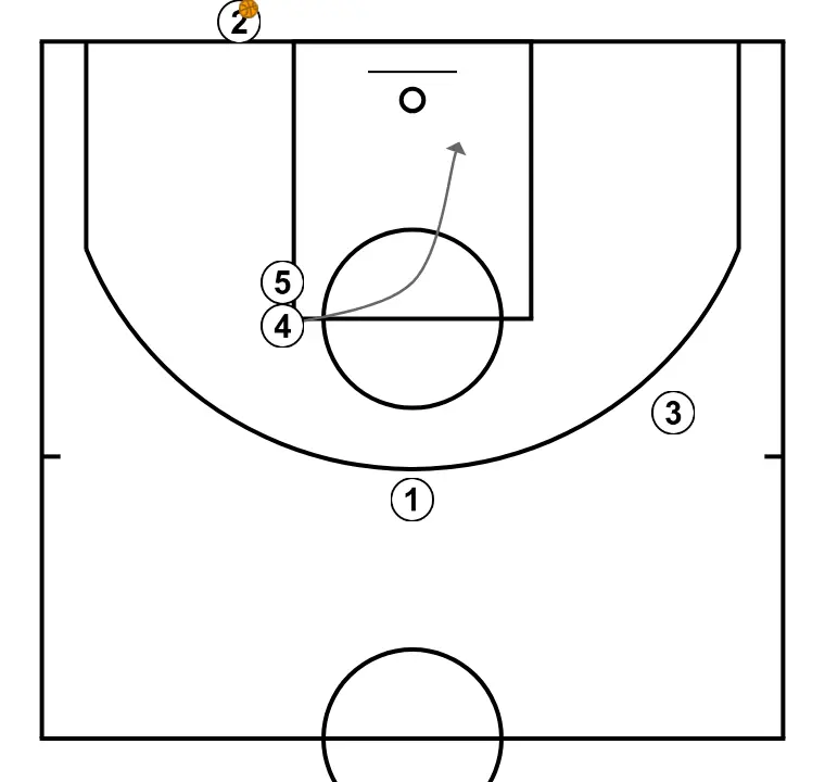 Baseline T - STEP 2: <div>The first movement is a blind screen by 5 so that 4 gets free towards the center to receive