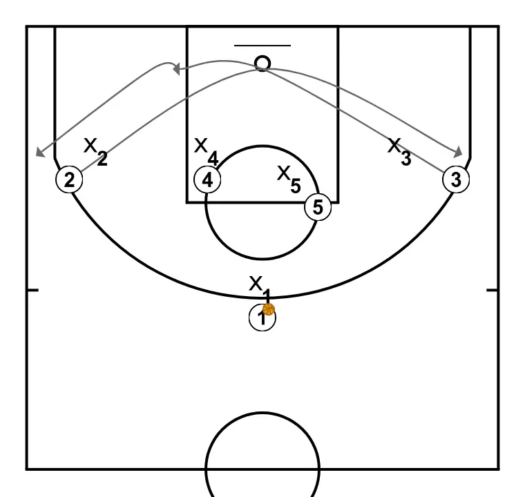 New Play 3 - STEP 2: 3 shifts to an optimal spot on the court to maximize offensive efficiency