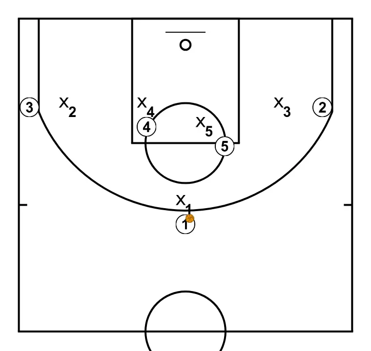 New Play 3 - STEP 3: Initial positions are set so the team can move in a coordinated way and create space