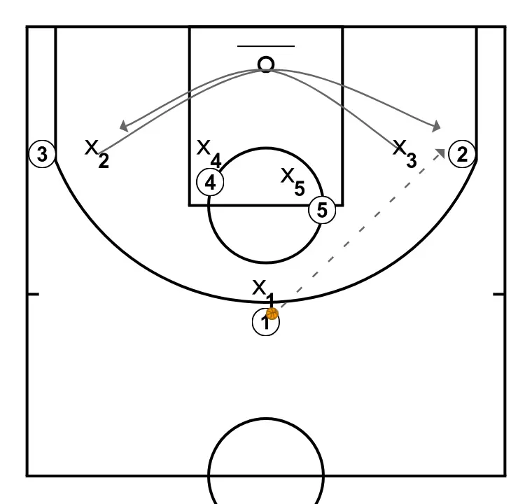 New Play 3 - STEP 4: Small forward places themselves strategically to generate passing angles and anticipate defensive moves