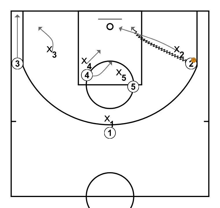 New Play 3 - PASSO 5: 4 se move estrategicamente para criar novas linhas de passe e abrir espaços