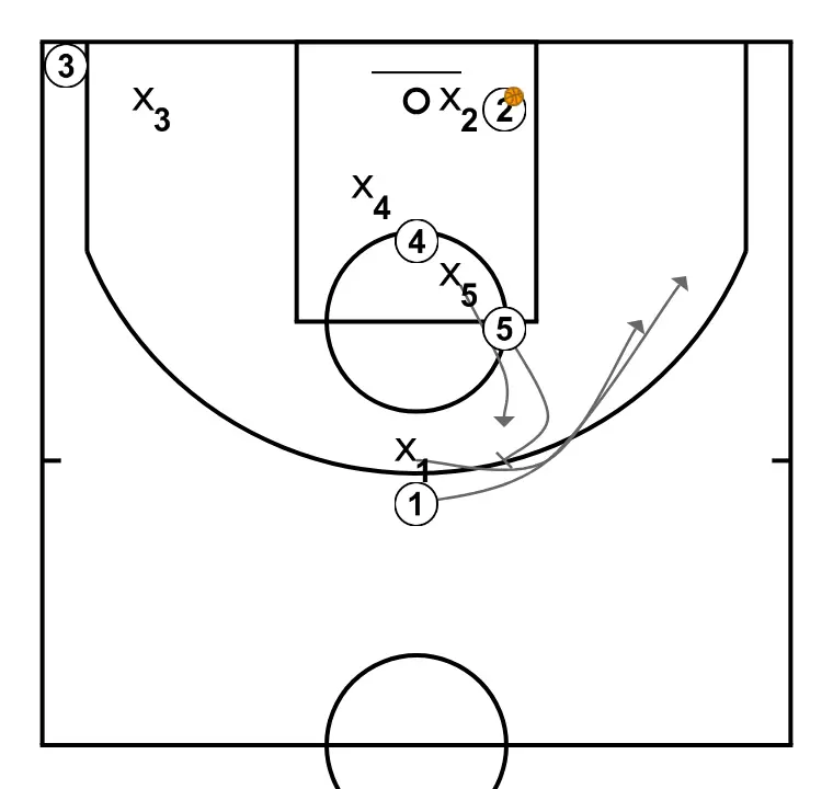 New Play 3 - STEP 6: 5 performs a tactical screen causing mismatches in the opponent’s defense