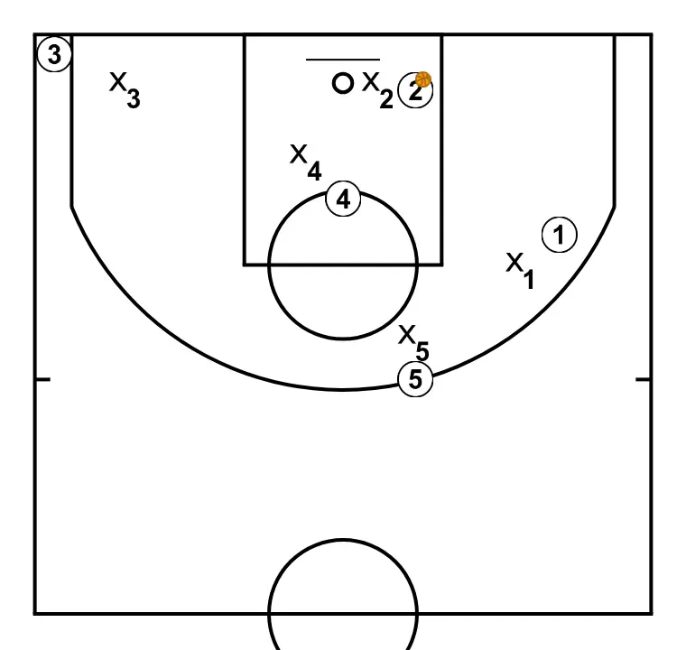 New Play 3 - STEP 7: The initial setup is organized to create synergy between movements, screens, and passes for the opening play