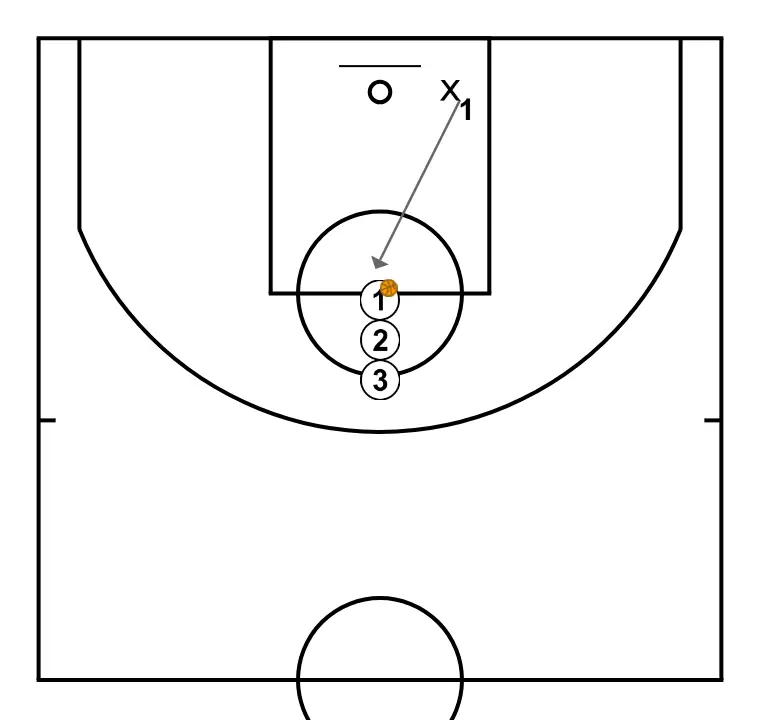 Defensa Contínua - PAS 2: <div>x1 arriba amb close out<br>P1 ataca i x1 defensa</div>