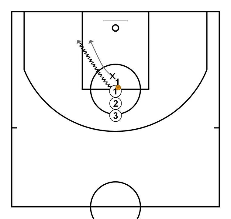 Defensa Contínua - PAS 3: <div>P1 ataca i x1 defensa</div>