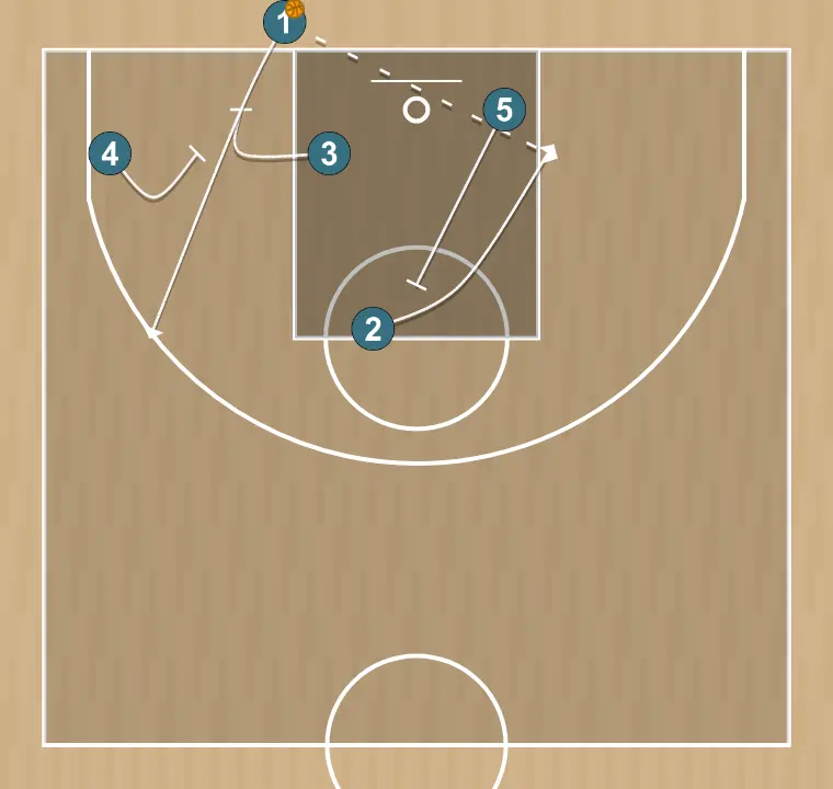 Jugada de baloncesto línea, paso 2: 5 realiza un bloqueo táctico que provoca desajustes en la defensa rival