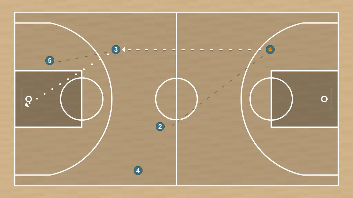 Basketball play last 2, step 2: #1 - first option: advance pass to #3 for a three-point shot or a pass to #5