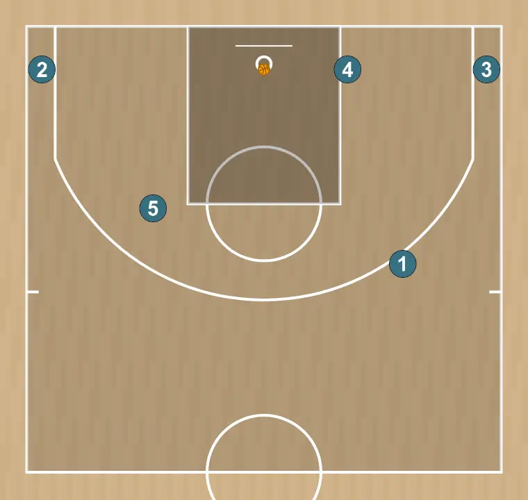 Jogada de basquete cuernos arriba, passo 4: formação inicial dos jogadores, pronta para iniciar a jogada com fluidez e linhas de passe claras