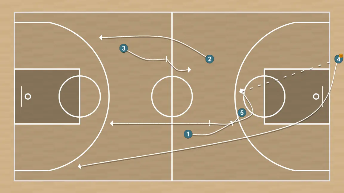 Jugada de baloncesto última 3, paso 1: #1 rep i si pot sense dribling passa a #2 com a primera opció