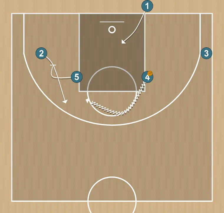 Jugada de baloncesto michigan, paso 2: 5 establece un screen para generar ventaja y confundir a la defensa contraria