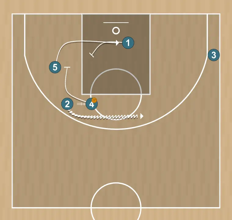 Jugada de baloncesto michigan, paso 3: 1 ejecuta un screen efectivo que permite mantener la dinámica ofensiva del equipo