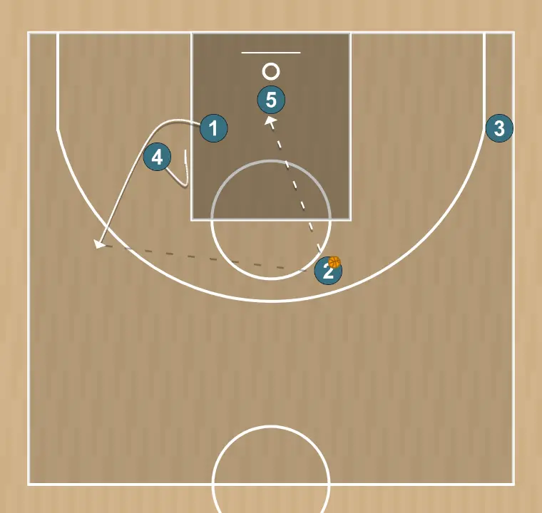 Jugada de baloncesto michigan, paso 4: 1 ajusta su posición para facilitar la circulación del balón y anticipar la defensa rival