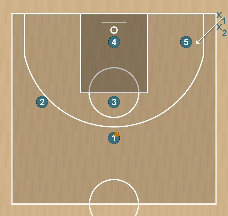 Jeux de basket-ball horns   , étape 2: 1 se déplace stratégiquement pour offrir de nouvelles lignes de passe et ouvrir de l’espace