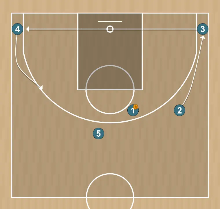 Jogada de basquete circuito, passo 2: 3 altera sua posição para criar desajustes defensivos e opções de penetração