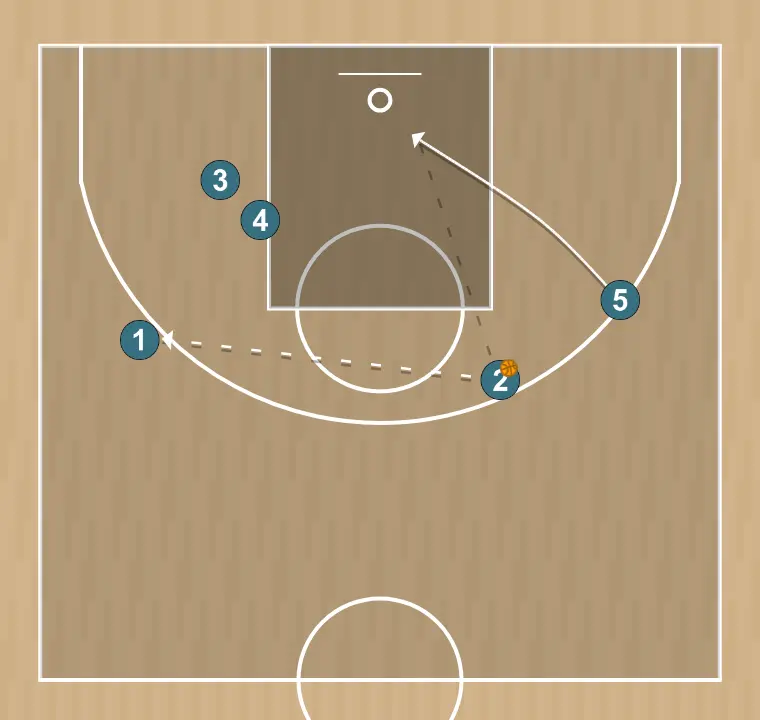 Jugada de bàsquet 23  , pas 6: 5 es mou cap a un punt òptim de la pista per maximitzar l’eficàcia ofensiva