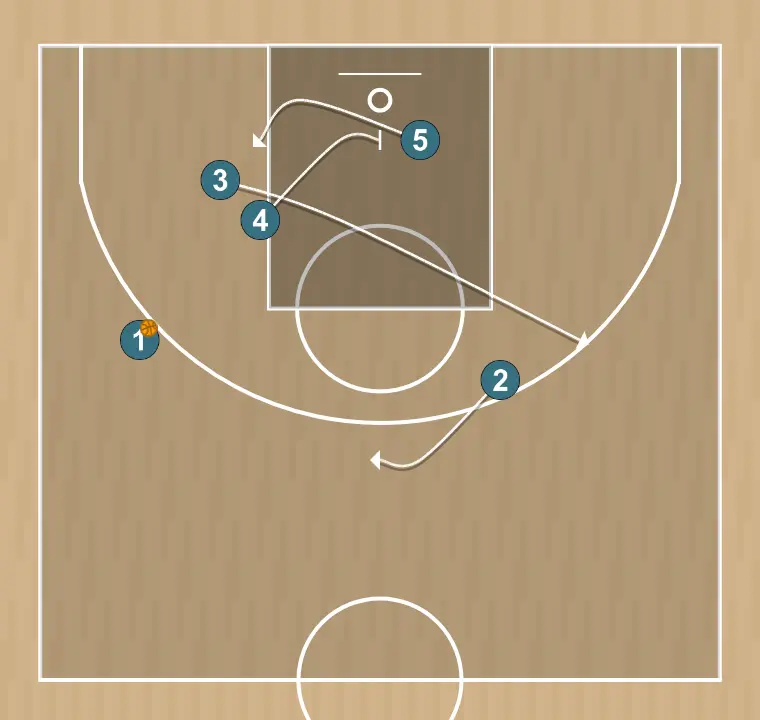 Basketball play 23 , step 7: shooting guard shifts to an optimal spot on the court to maximize offensive efficiency