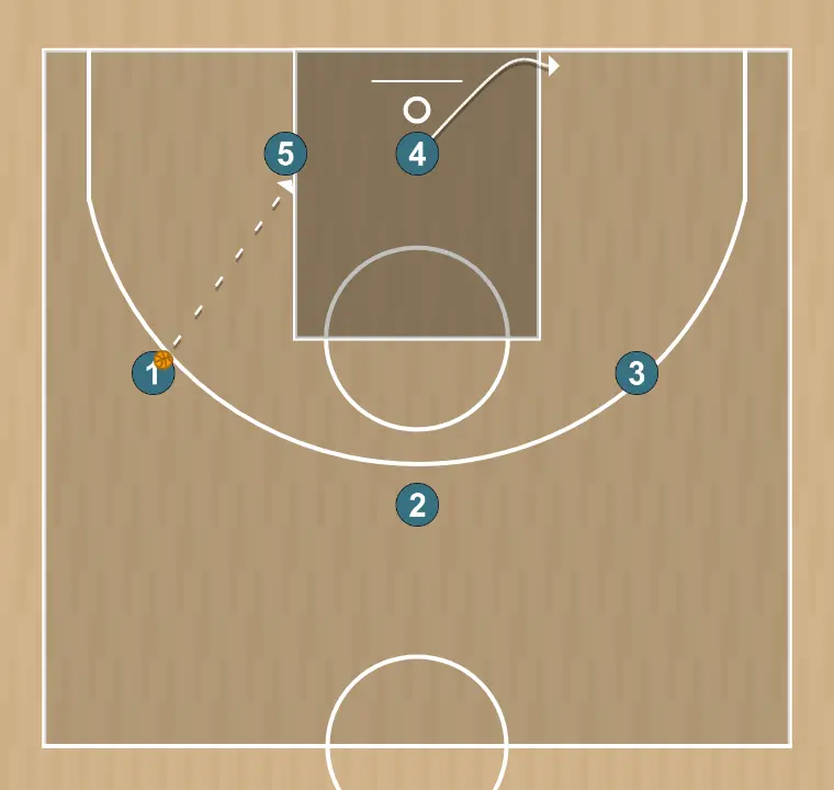 Jeux de basket-ball 23   , étape 8: 4 ajuste sa position pour faciliter la circulation du ballon et anticiper la défense