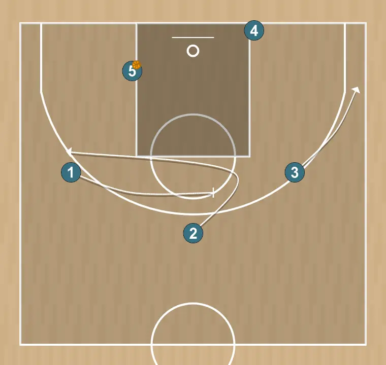 Jugada de baloncesto 23, paso 9: 3 cambia su ubicación buscando ventaja sobre su defensor y oportunidades de tiro