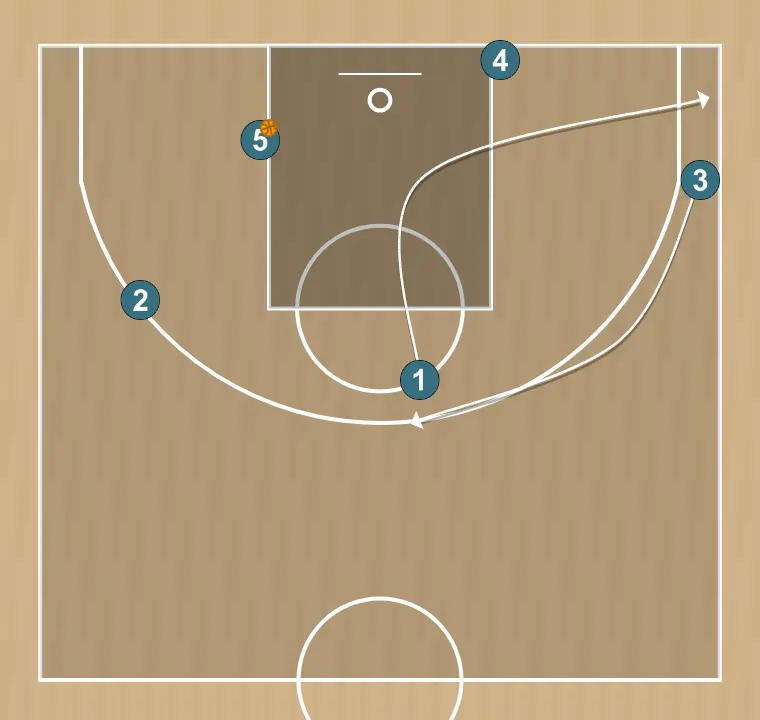 Jugada de baloncesto 23, paso 10: base cambia su ubicación buscando ventaja sobre su defensor y oportunidades de tiro