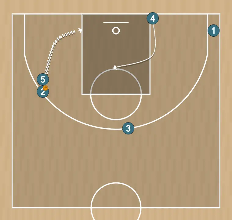 Jugada de baloncesto 23, paso 12: pívot se ubica estratégicamente para crear ángulos de pase y anticipar movimientos defensivos