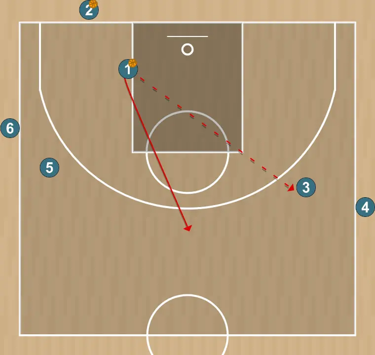Basketball drill passing, spacing, backdoor cuts and finishing, step 2: start of the drill:#1 passes the ball to #3 and runs to the top