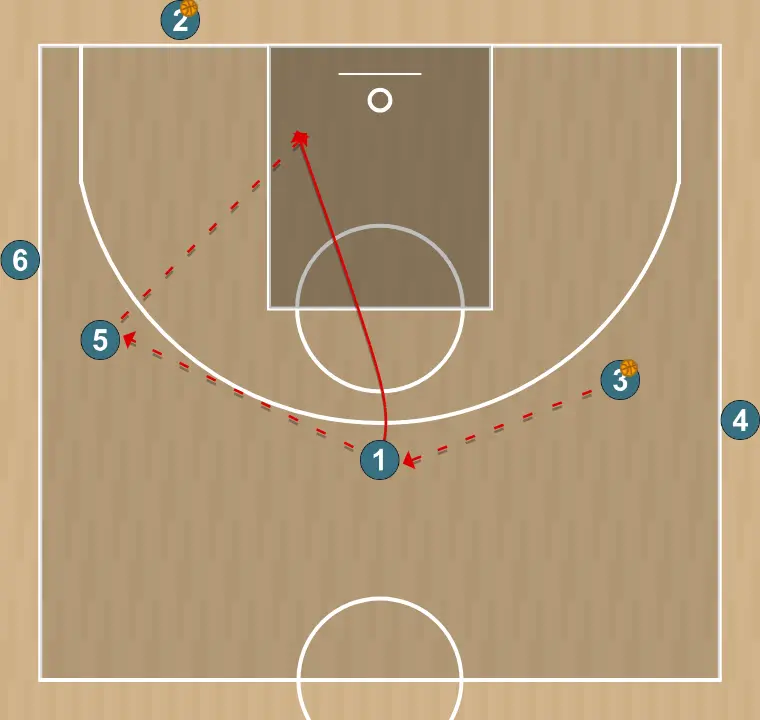 Basketball drill passing, spacing, backdoor cuts and finishing, step 3: finish:#5 gets the rebound after the finish and moves to the baseline