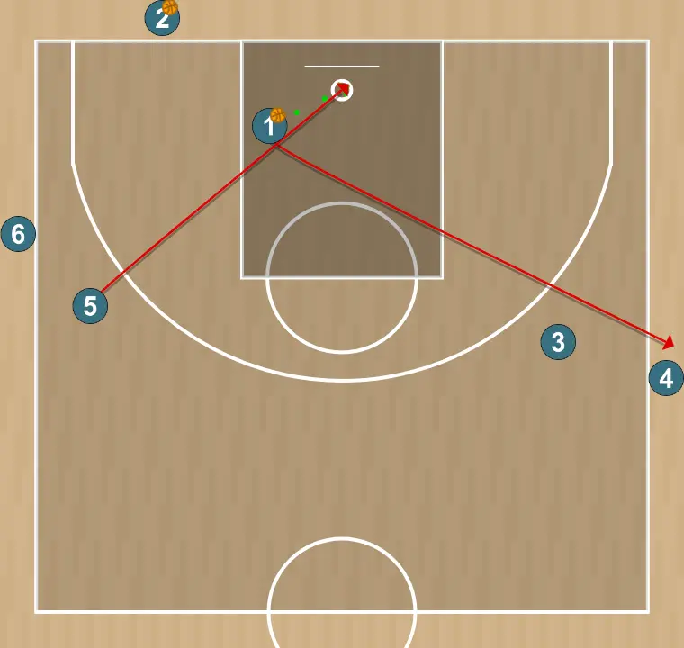 Basketball drill passing, spacing, backdoor cuts and finishing, step 4: after finishing, #1 moves to the 45º wing position and #5 gets the rebound