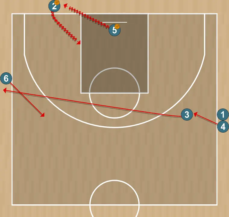Exercício de basquete passes, spacing, backdoor e finalizações, passo 5: os jogadores rodam para a posição à sua esquerda, no sentido horário