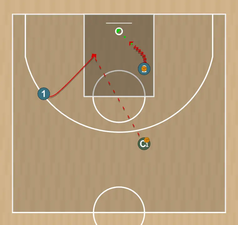 Ejercicio de baloncesto toma de decisiones y finalizaciones, paso 4: el/la jugador/a #2 finaliza y #1, después de dar el pase, corta también hacia canasta para recibir el pase del entrenador/a y finalizar