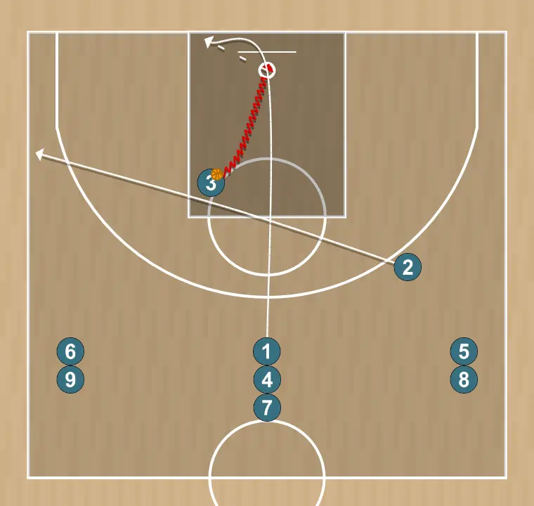 Basketball drill technical-tactical activation 2, step 2: 1 moves strategically to provide new passing lanes and open space