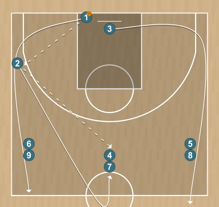 Basketball drill technical-tactical activation 2, step 3: 3 moves strategically to provide new passing lanes and open space