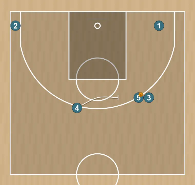 Basketball play horns, step 4: power forward plants a screen to improve attack angle and facilitate ball reception