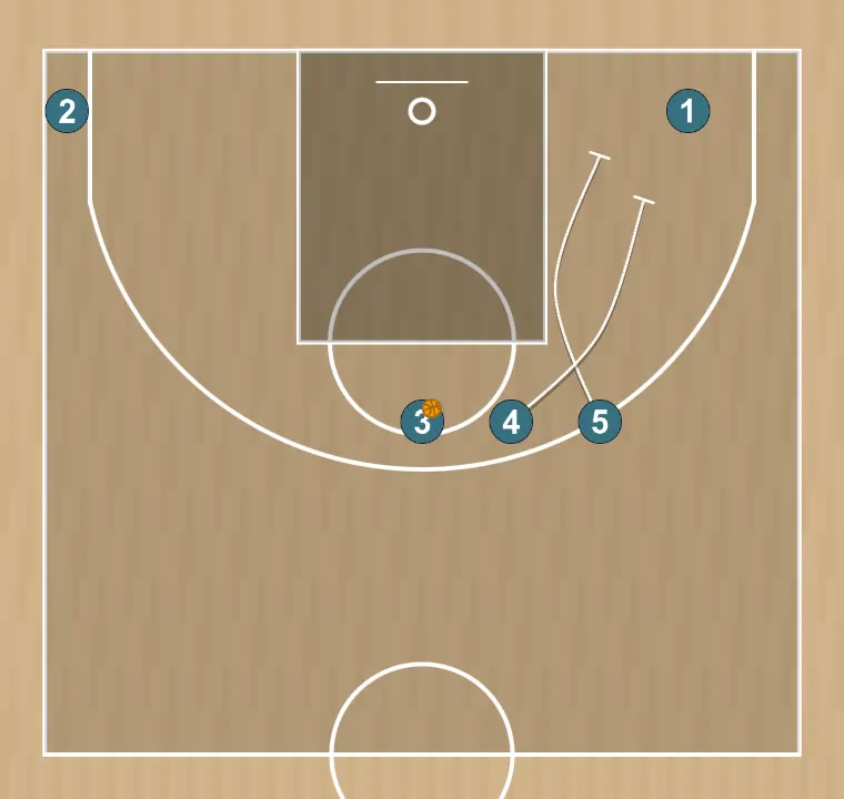 Jugada de baloncesto cuernos, paso 6: 5 realiza un bloqueo táctico que provoca desajustes en la defensa rival