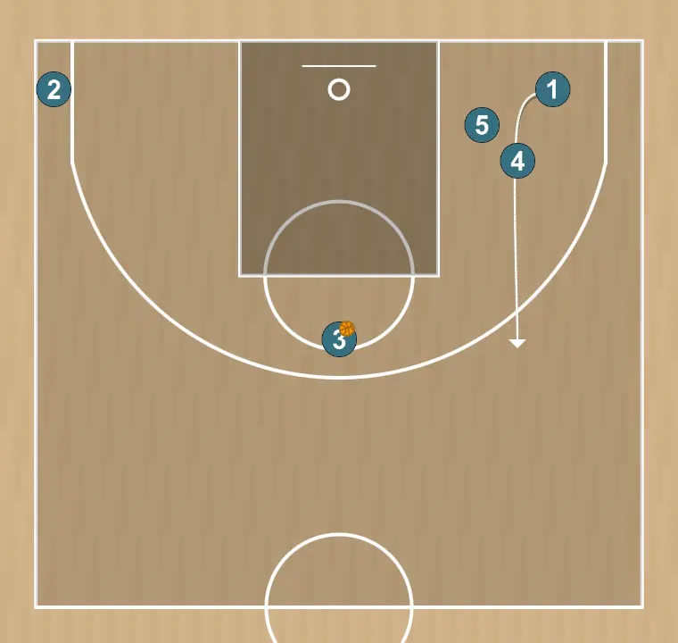 Basketball play horns, step 7: 1 moves strategically to provide new passing lanes and open space