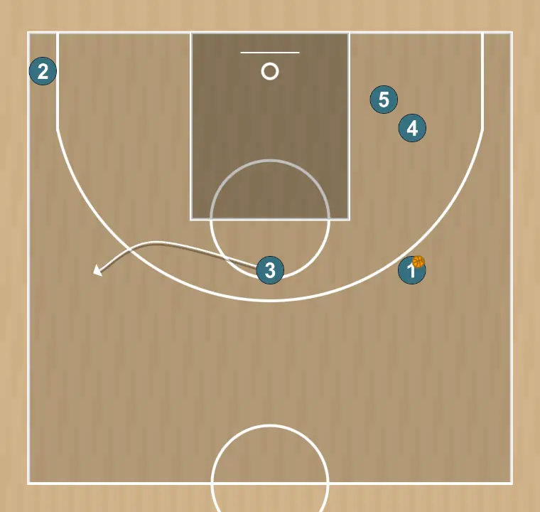 Jugada de baloncesto cuernos, paso 9: 3 se mueve hacia un punto óptimo de la cancha para maximizar la eficacia ofensiva