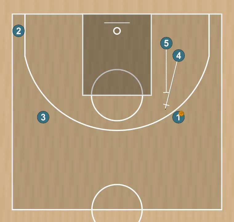 Basketball play horns, step 10: 4 executes an effective screen maintaining the team’s offensive flow
