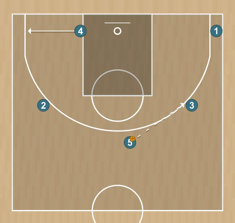 Jugada de baloncesto transición, paso 2: pívot se ubica estratégicamente para crear ángulos de pase y anticipar movimientos defensivos