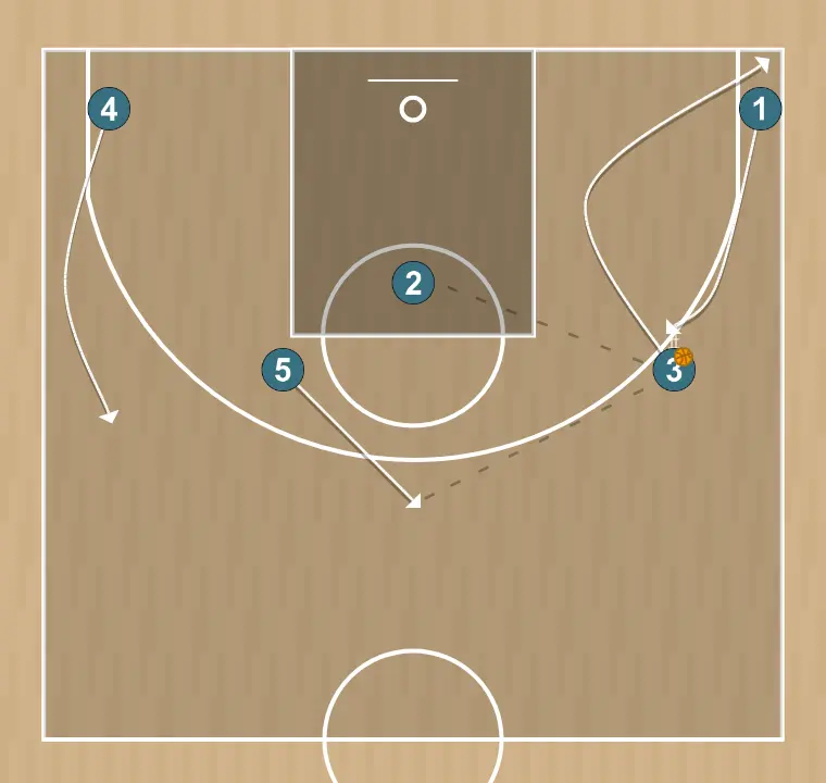 Jogada de basquete transição, passo 4: 5 ajusta sua posição para facilitar a circulação da bola e antecipar a defesa