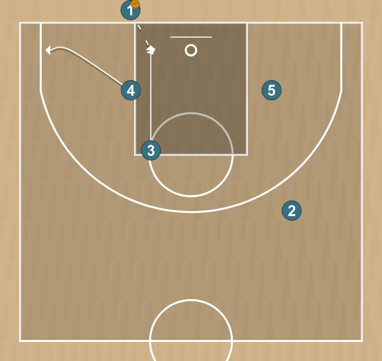 Basketball play baseline inbound, step 3: power forward alters position to create defensive mismatches and penetration options