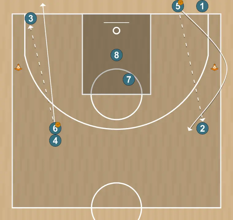 Ejercicio de baloncesto cuadrado de pases, tecnico/fisico 2, paso 5: pívot se desplaza para apoyar a sus compañeros y mantener el flujo de juego constante