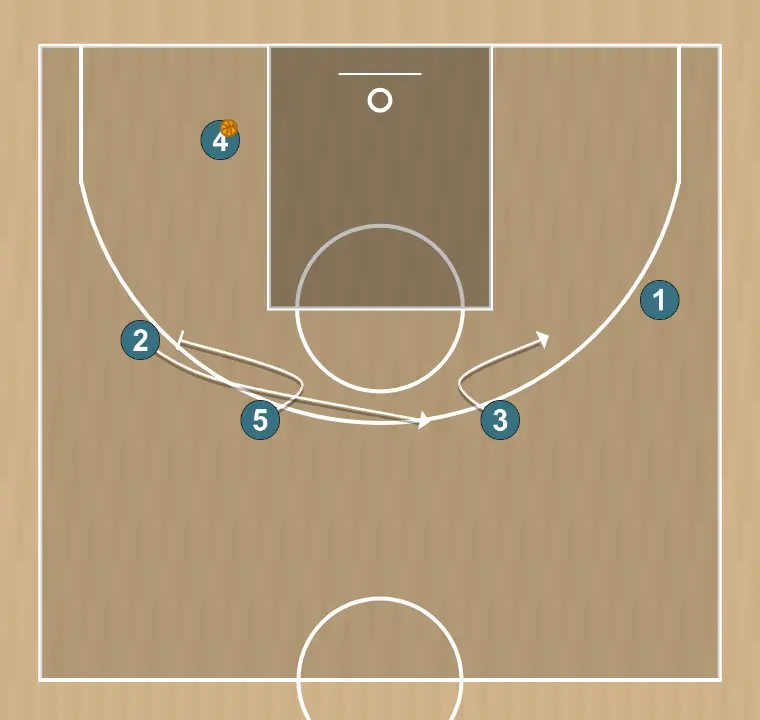 Basketball play libre 3, step 2: 5 plants a screen to improve attack angle and facilitate ball reception