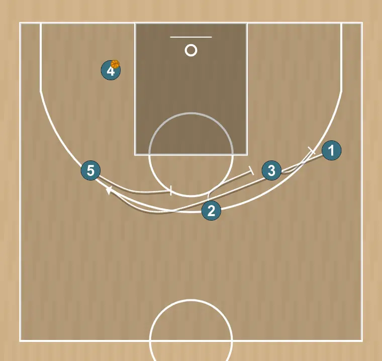 Jugada de baloncesto libre 3, paso 3: 3 ejecuta un bloqueo preciso, ayudando a un compañero a penetrar hacia la canasta