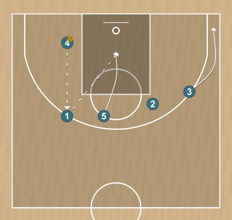 Basketball play free 3, step 4: center moves to support teammates and maintain constant game flow