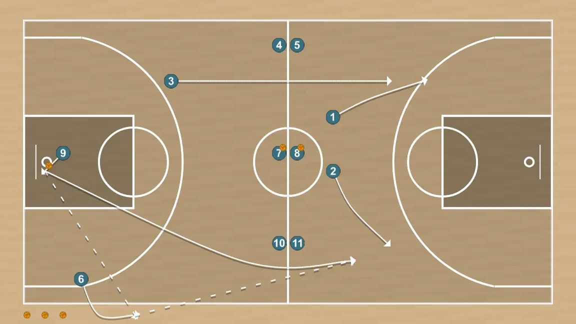 Exercício de basquete finalización tras pase, saque rapido 3vs2, passo 3: ala-armador muda de posição buscando vantagem sobre o defensor e oportunidades de arremesso