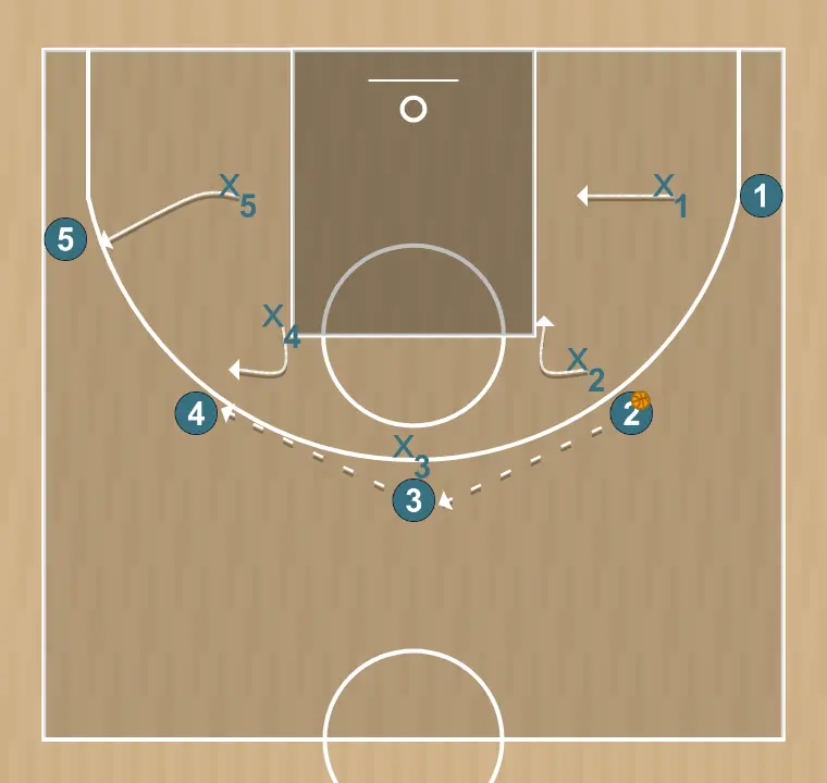 Ejercicio de baloncesto defensa 5vs5 , paso 2: 4 cambia su ubicación buscando ventaja sobre su defensor y oportunidades de tiro