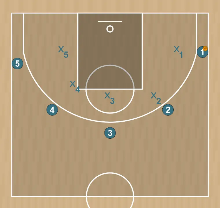 Ejercicio de baloncesto defensa 5vs5 , paso 4: ubicamos a cada jugador estratégicamente para maximizar la efectividad de la primera fase del ataque