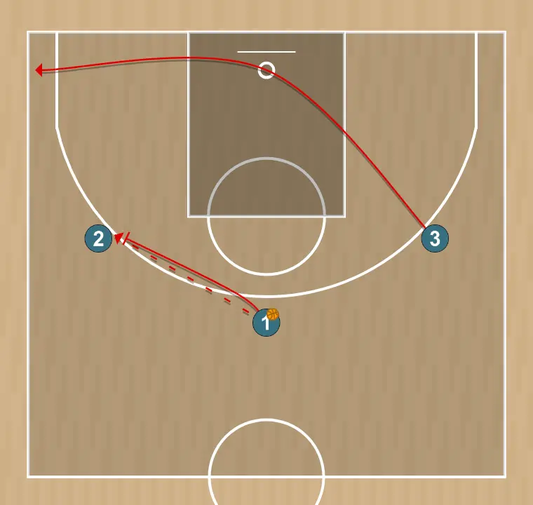 Jugada de baloncesto jugada 3x3 ghost, paso 2: inicia el movimiento uno de los jugadores de 45º hacia esquina contraria