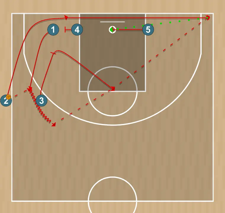 Jugada de baloncesto cuernos abajo, paso 2: jugador 3 inicia el movimiento con un pin down a jugador 1, que sube para recibir el balón