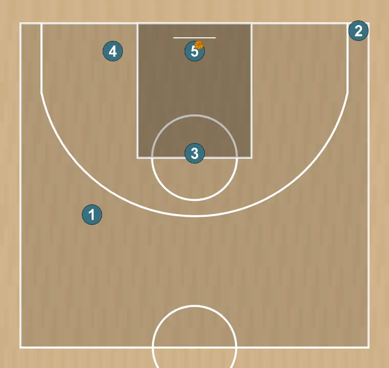 Jugada de bàsquet cuernos abajo, pas 3: formació inicial de jugadors/es, preparada per iniciar la jugada amb fluïdesa i claredat en les línies de passada